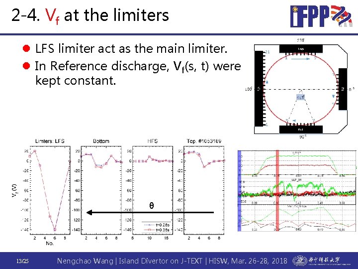 2 -4. Vf at the limiters l LFS limiter act as the main limiter.