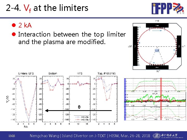 2 -4. Vf at the limiters l 2 k. A l Interaction between the