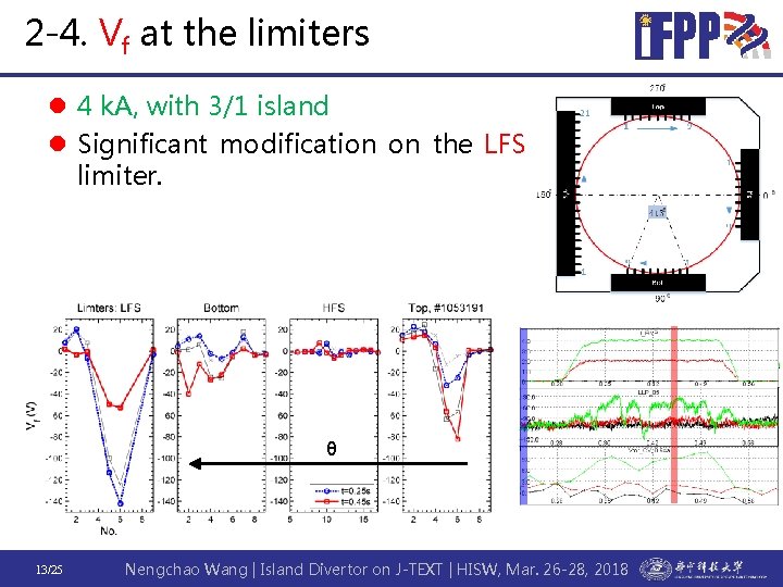 2 -4. Vf at the limiters l 4 k. A, with 3/1 island l