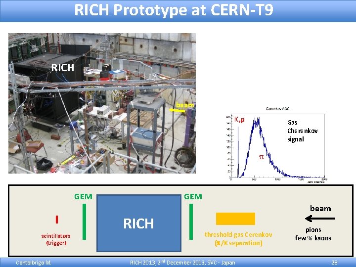 RICH Prototype at CERN-T 9 RICH beam K, p Gas Cherenkov signal p GEM