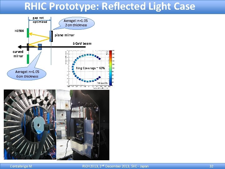 RHIC Prototype: Reflected Light Case gap not optimized H 8500 Aerogel: n=1. 05 2