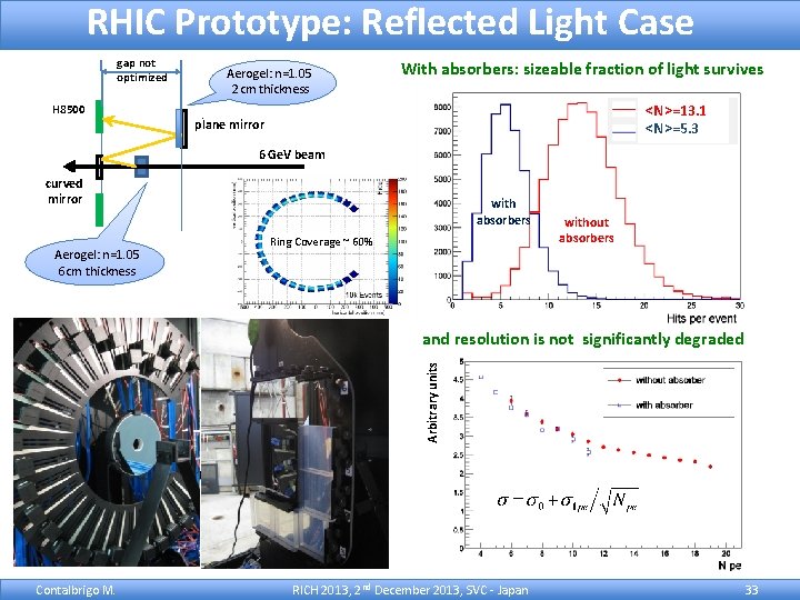 RHIC Prototype: Reflected Light Case gap not optimized H 8500 Aerogel: n=1. 05 2