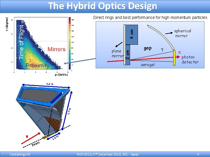 The Hybrid Optics Design Direct rings and best performance for high momentum particles plane