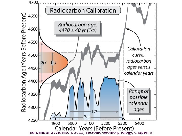 Burbank and Anderson, 2011, Tectonic Geomorphology, Chapter 3 