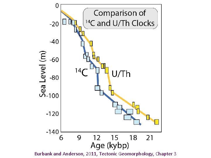 Burbank and Anderson, 2011, Tectonic Geomorphology, Chapter 3 
