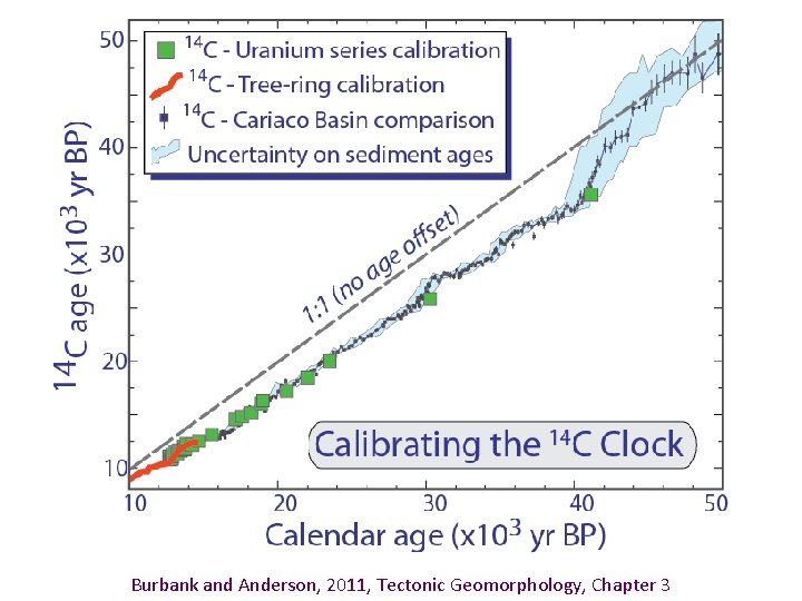 Burbank and Anderson, 2011, Tectonic Geomorphology, Chapter 3 