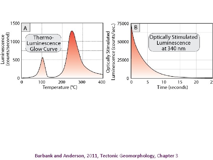 Burbank and Anderson, 2011, Tectonic Geomorphology, Chapter 3 