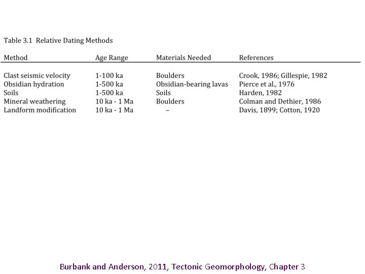 Burbank and Anderson, 2011, Tectonic Geomorphology, Chapter 3 