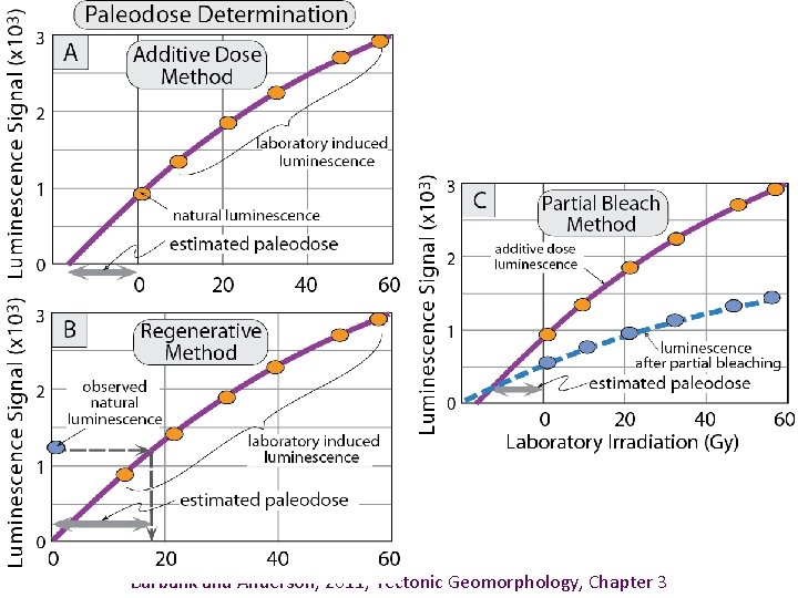 Burbank and Anderson, 2011, Tectonic Geomorphology, Chapter 3 