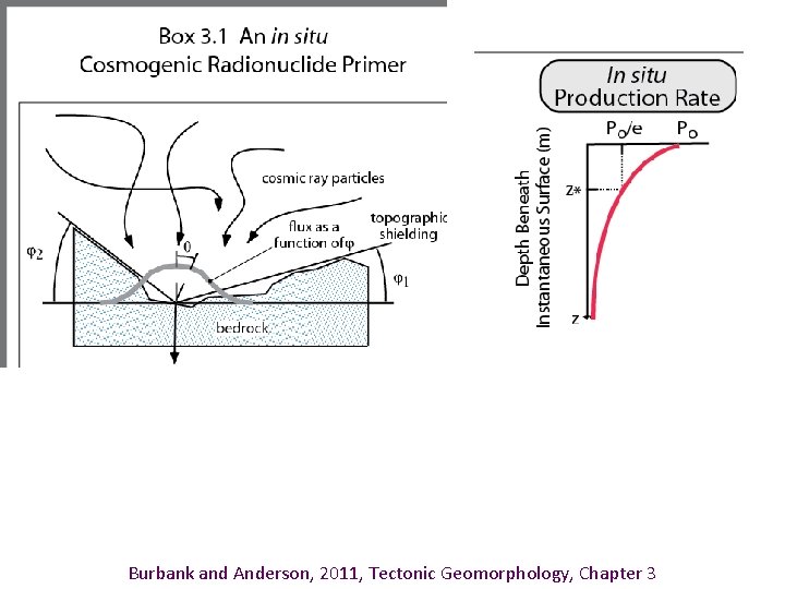 Burbank and Anderson, 2011, Tectonic Geomorphology, Chapter 3 