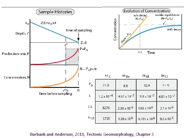 Burbank and Anderson, 2011, Tectonic Geomorphology, Chapter 3 