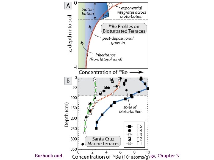 Burbank and Anderson, 2011, Tectonic Geomorphology, Chapter 3 