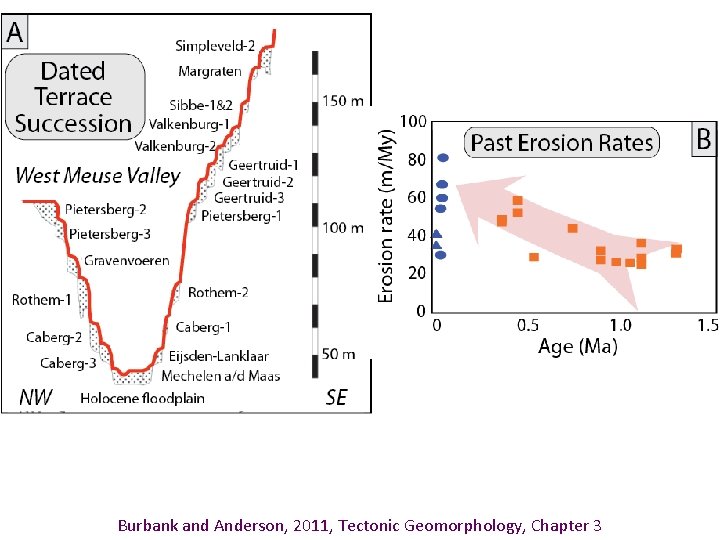 Burbank and Anderson, 2011, Tectonic Geomorphology, Chapter 3 