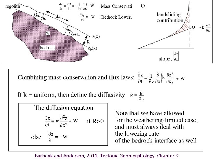 Burbank and Anderson, 2011, Tectonic Geomorphology, Chapter 3 