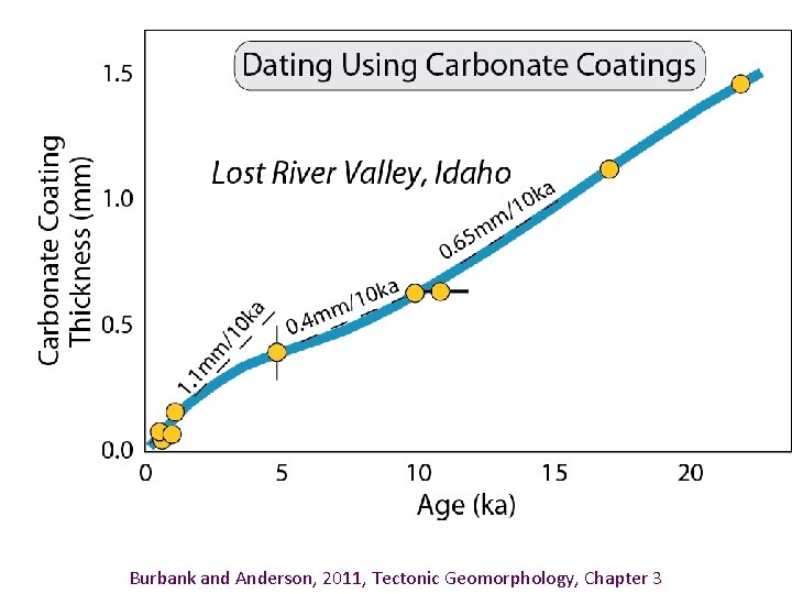 Burbank and Anderson, 2011, Tectonic Geomorphology, Chapter 3 