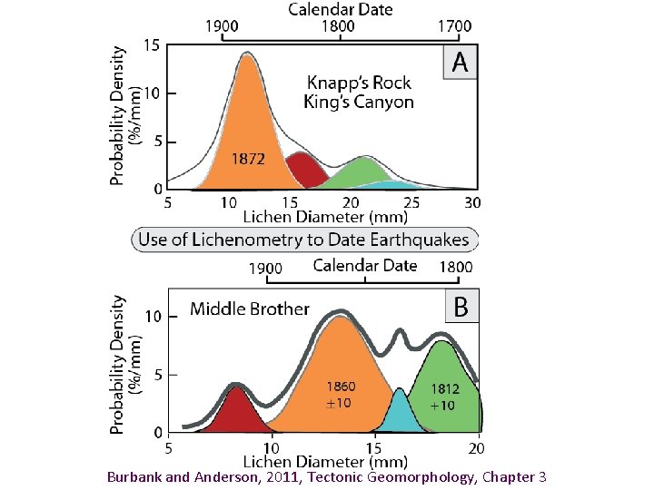 Burbank and Anderson, 2011, Tectonic Geomorphology, Chapter 3 