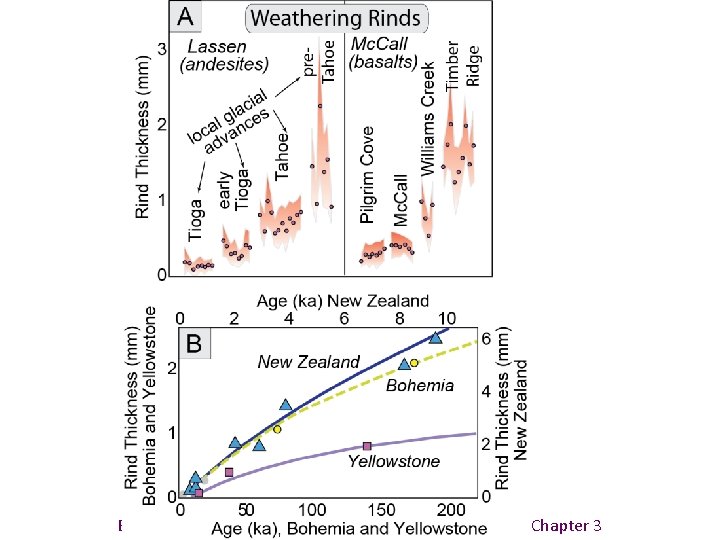 Burbank and Anderson, 2011, Tectonic Geomorphology, Chapter 3 