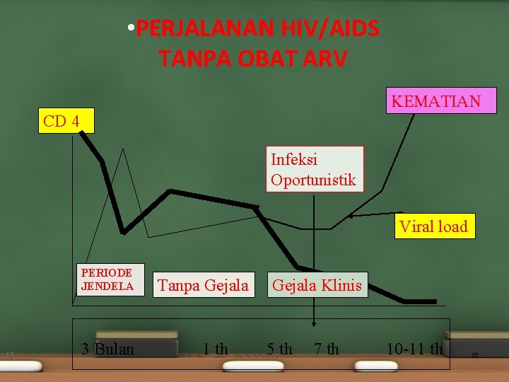 • PERJALANAN HIV/AIDS TANPA OBAT ARV KEMATIAN CD 4 Infeksi Oportunistik Viral load • PERJALANAN HIV/AIDS TANPA OBAT ARV KEMATIAN CD 4 Infeksi Oportunistik Viral load