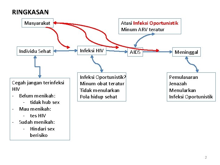 RINGKASAN Masyarakat Individu Sehat Cegah jangan terinfeksi HIV - Belum menikah: - tidak hub RINGKASAN Masyarakat Individu Sehat Cegah jangan terinfeksi HIV - Belum menikah: - tidak hub