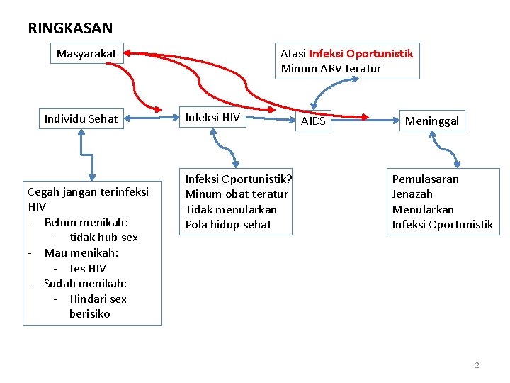 RINGKASAN Masyarakat Individu Sehat Cegah jangan terinfeksi HIV - Belum menikah: - tidak hub