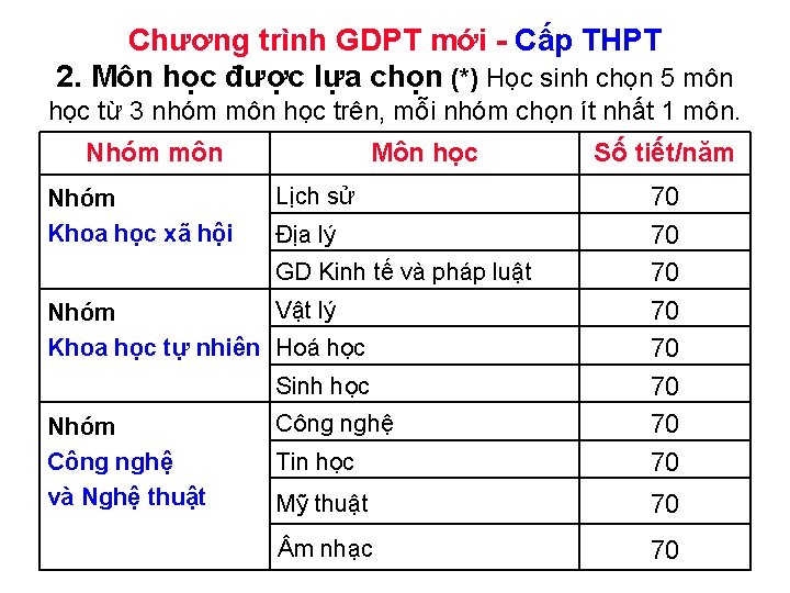 Chương trình GDPT mới - Cấp THPT 2. Môn học được lựa chọn (*)
