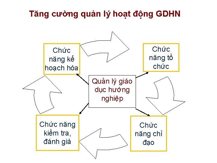 Tăng cường quản lý hoạt động GDHN Chức năng tổ chức Chức năng kế
