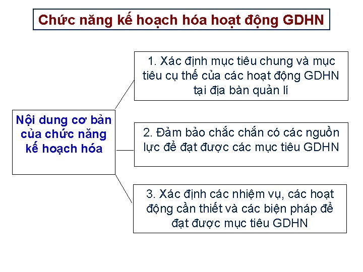 Chức năng kế hoạch hóa hoạt động GDHN 1. Xác định mục tiêu chung