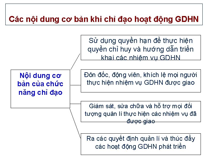 Các nội dung cơ bản khi chỉ đạo hoạt động GDHN Sử dụng quyền