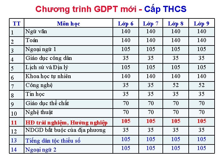 Chương trình GDPT mới - Cấp THCS TT 1 2 3 4 5 6