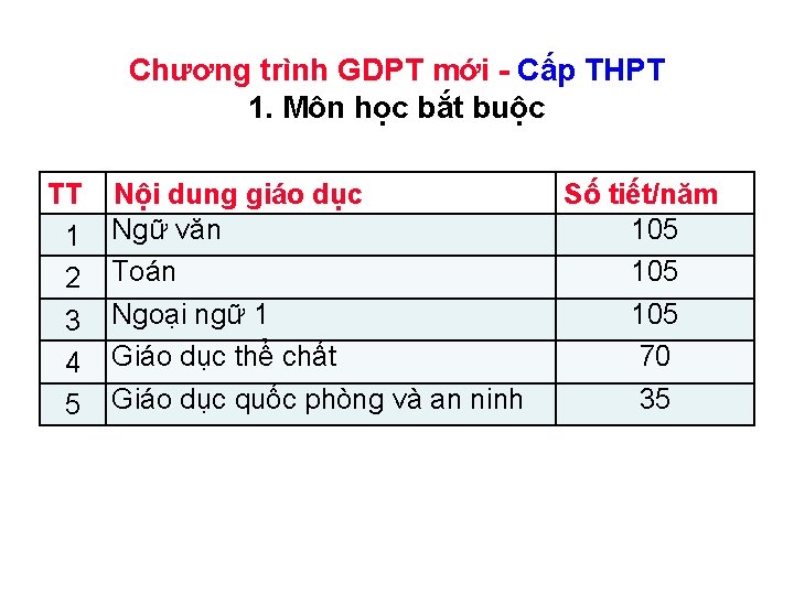 Chương trình GDPT mới - Cấp THPT 1. Môn học bắt buộc TT 1
