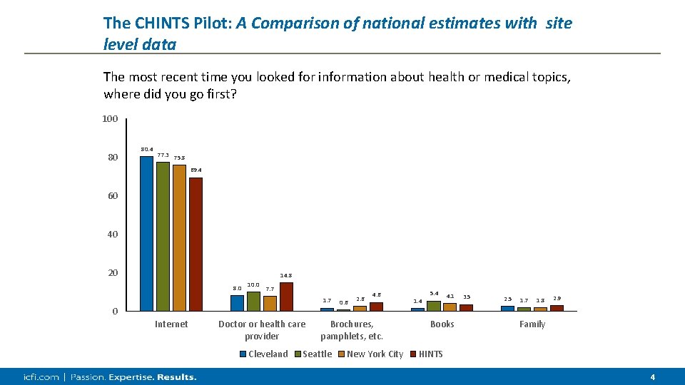 The CHINTS Pilot: A Comparison of national estimates with site level data The most