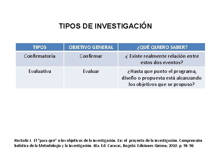 TIPOS DE INVESTIGACIÓN TIPOS OBJETIVO GENERAL ¿QUÉ QUIERO SABER? Confirmatoria Confirmar ¿ Existe realmente