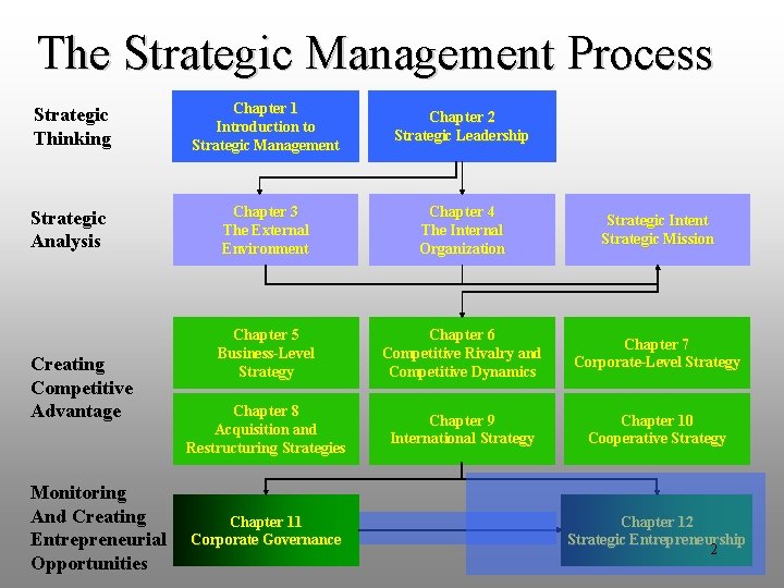 The Strategic Management Process Strategic Thinking Chapter 1 Introduction to Strategic Management Chapter 2