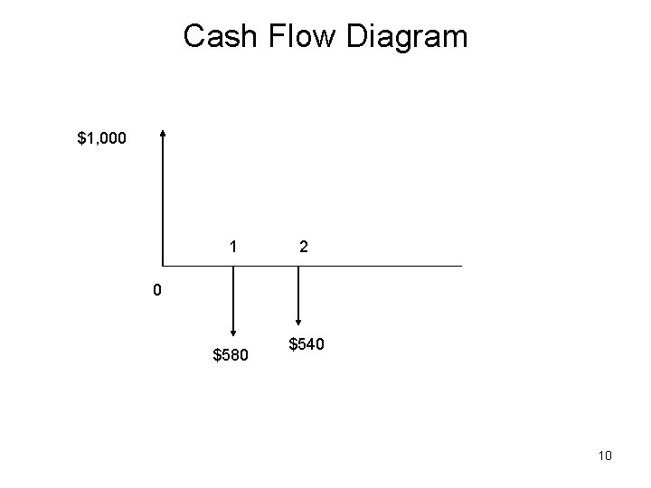 Cash Flow Diagram $1, 000 1 2 0 $580 $540 10 