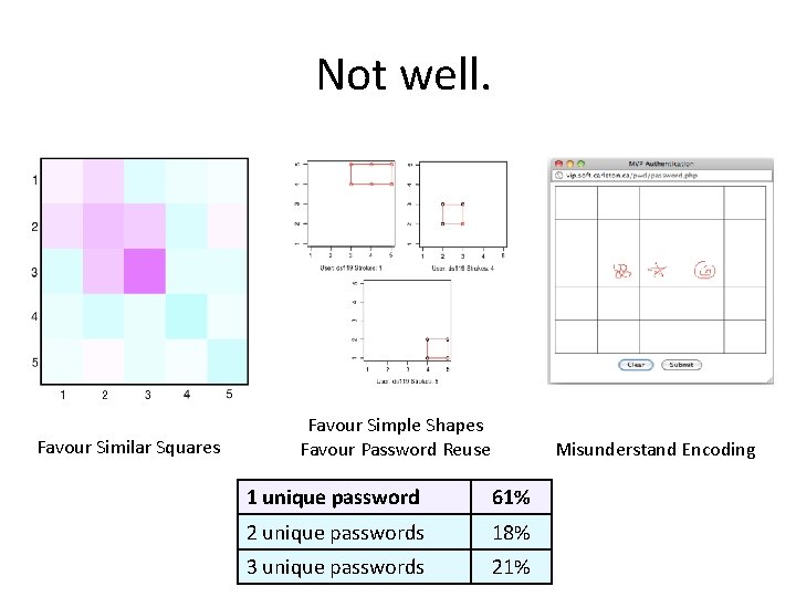 Not well. Favour Similar Squares Favour Simple Shapes Favour Password Reuse Misunderstand Encoding 1