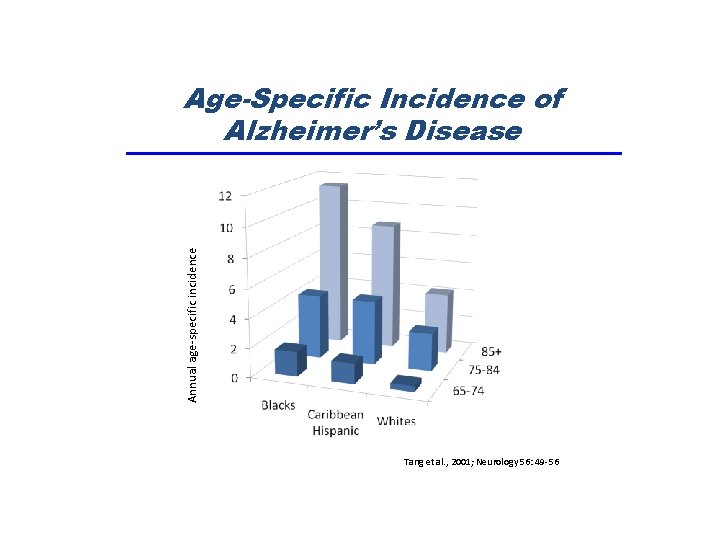Annual age-specific incidence Age-Specific Incidence of Alzheimer’s Disease Tang et al. , 2001; Neurology