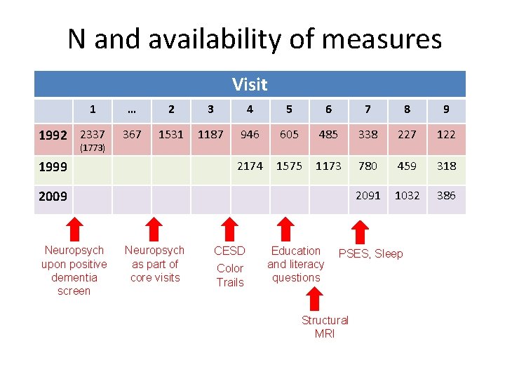 N and availability of measures Visit 1 1992 2337 (1773) … 2 3 4