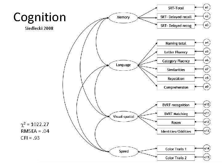 Cognition Siedlecki 2008 2 = 1022. 27 RMSEA =. 04 CFI =. 93 