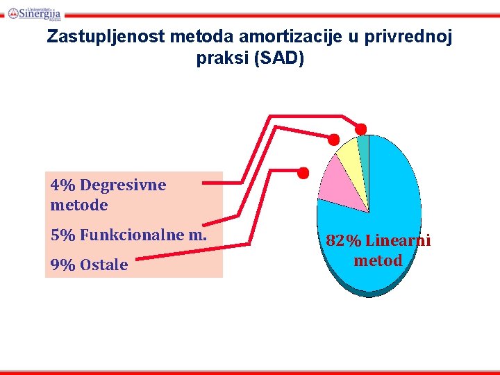 Zastupljenost metoda amortizacije u privrednoj praksi (SAD) 4% Degresivne metode 5% Funkcionalne m. 9%