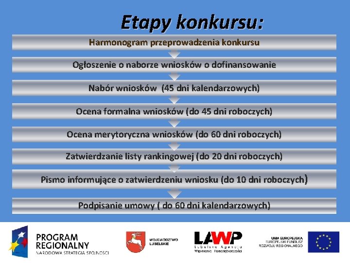 Etapy konkursu: Harmonogram przeprowadzenia konkursu Ogłoszenie o naborze wniosków o dofinansowanie Nabór wniosków (45