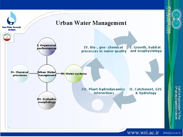 Iran Water Research Institute Urban Water Management I. Organismal performances IV. Chemical processes Urban