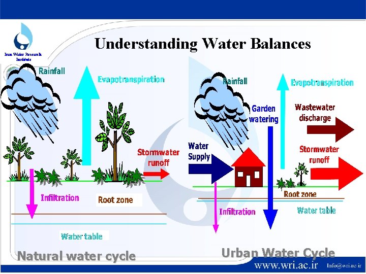 Understanding Water Balances Iran Water Research Institute Natural water cycle Urban Water Cycle 