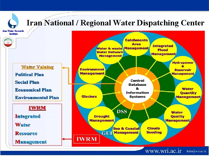 Iran National / Regional Water Dispatching Center Iran Water Research Institute 