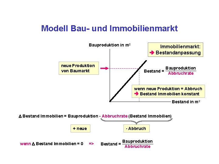 Modell Bau- und Immobilienmarkt Bauproduktion in m 2 neue Produktion von Baumarkt Immobilienmarkt: Bestandanpassung