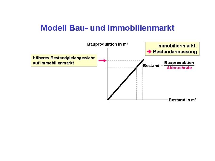 Modell Bau- und Immobilienmarkt Bauproduktion in m 2 höheres Bestandgleichgewicht auf Immobilienmarkt: Bestandanpassung Bestand