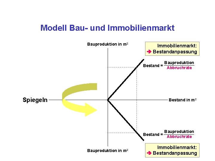 Modell Bau- und Immobilienmarkt Bauproduktion in m 2 Immobilienmarkt: Bestandanpassung Bestand = Spiegeln Bauproduktion