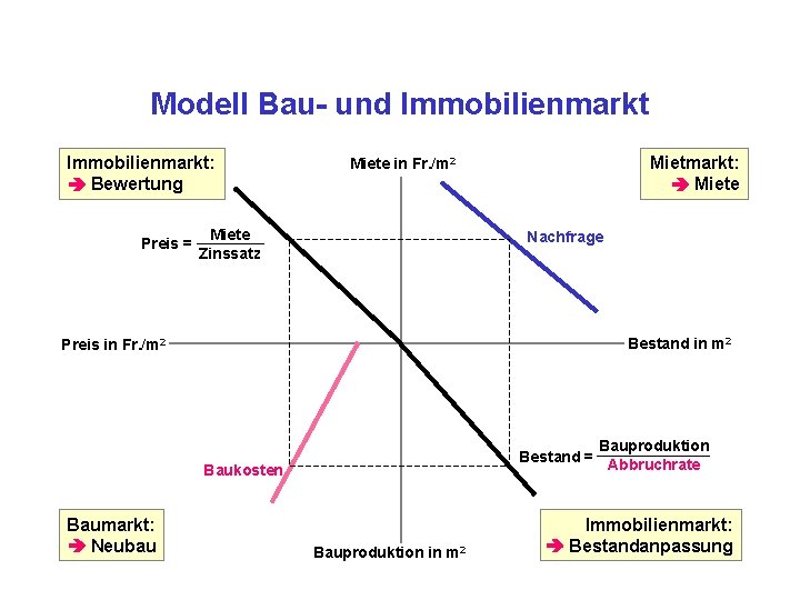 Modell Bau- und Immobilienmarkt: Bewertung Preis = Mietmarkt: Miete in Fr. /m 2 Miete