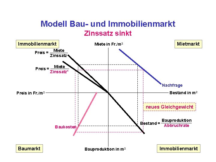 Modell Bau- und Immobilienmarkt Zinssatz sinkt Immobilienmarkt Preis = Miete Zinssatz* Mietmarkt Miete in