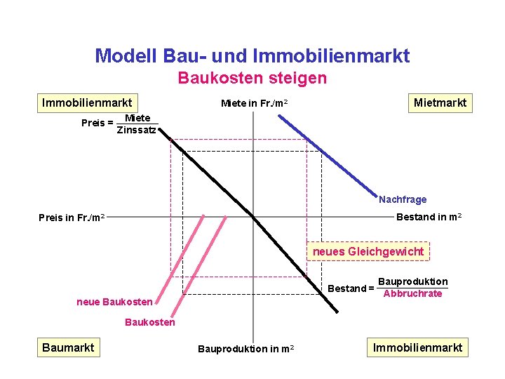 Modell Bau- und Immobilienmarkt Baukosten steigen Immobilienmarkt Preis = Mietmarkt Miete in Fr. /m