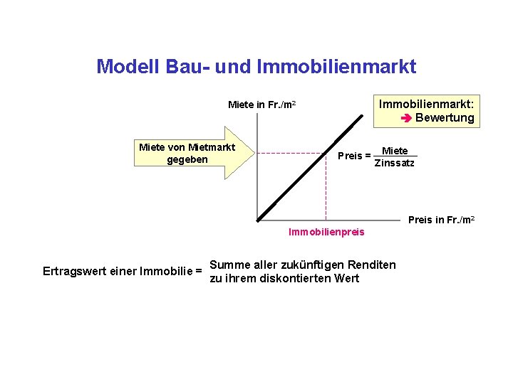 Modell Bau- und Immobilienmarkt: Bewertung Miete in Fr. /m 2 Miete von Mietmarkt gegeben